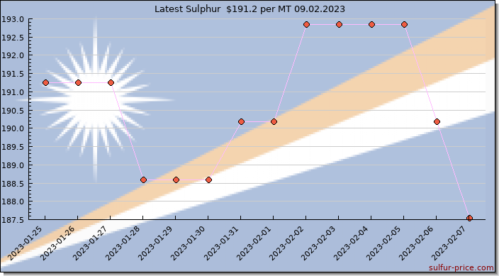 Price on sulfur in Marshall Islands today 09.02.2023
